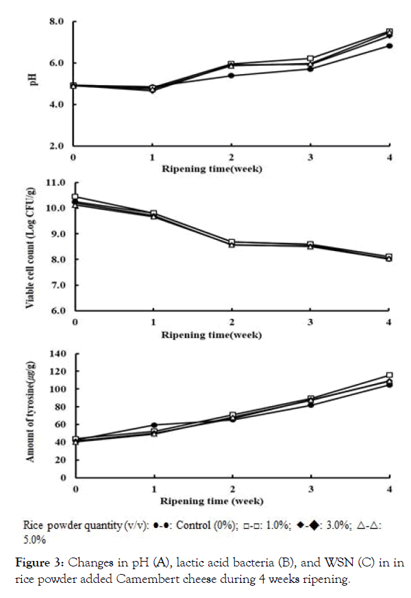 advances-dairy-research-lactic-acid