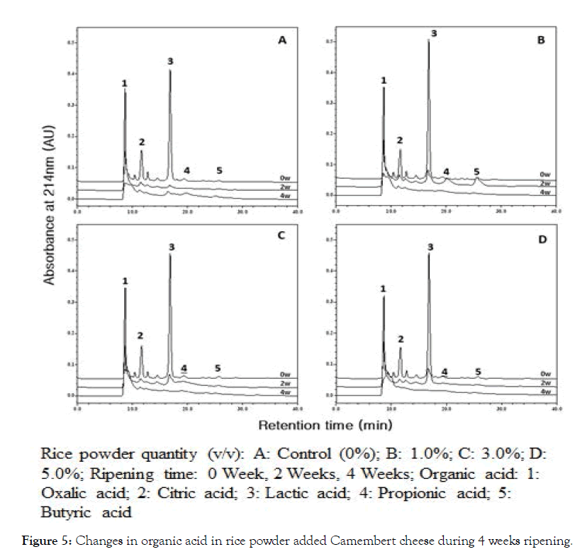 advances-dairy-research-organic-acid