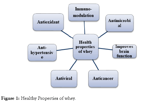 advances-dairy-research-properties