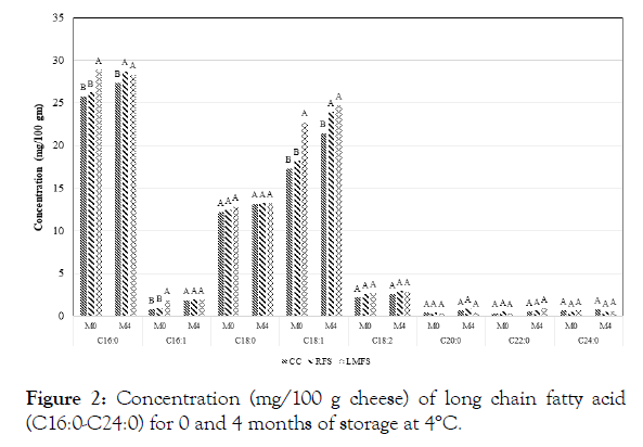 advances-dairy-research-storage