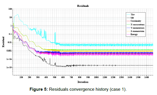 aeronautics-aerospace-engineering-Residuals-convergence