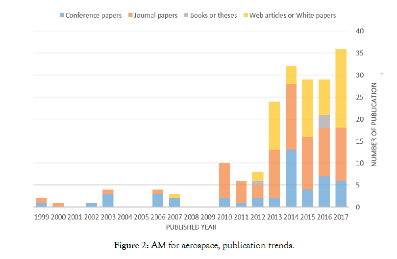 aeronautics-aerospace-engineering-publication-trends