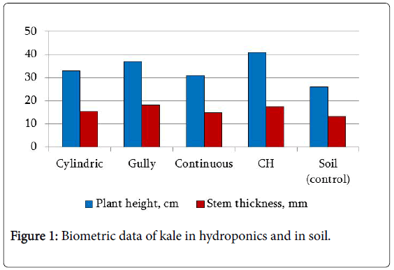 agricultural-science-food-research-Biometric-data