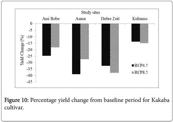 agricultural-science-food-research-Percentage-yield