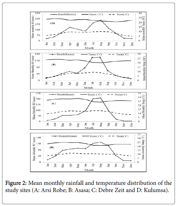 agricultural-science-food-research-temperature-distribution