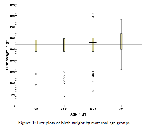 anatomy-physiology-Box-plots