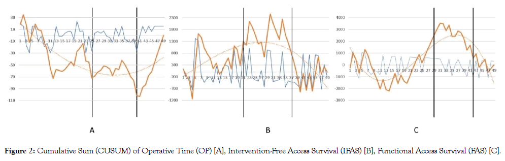 angiolog-access-survival