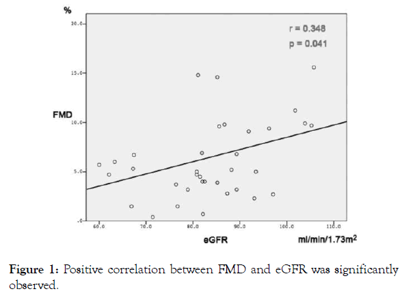 angiolog-correlation-between