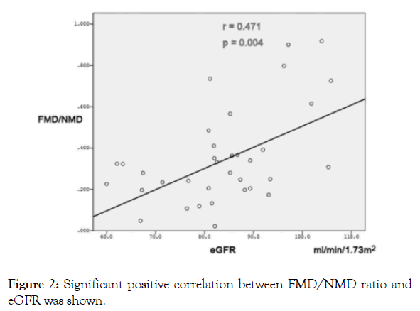 angiolog-positive-correlation