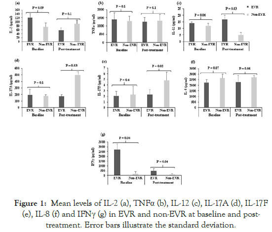 antivirals-antiretrovirals-Mean-levels