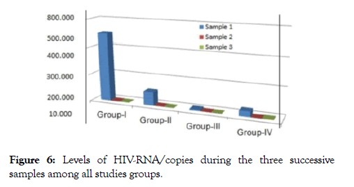 antivirals-antiretrovirals-studies-groups