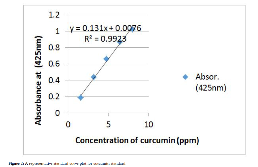 aromatic-plants-curcumin-standard