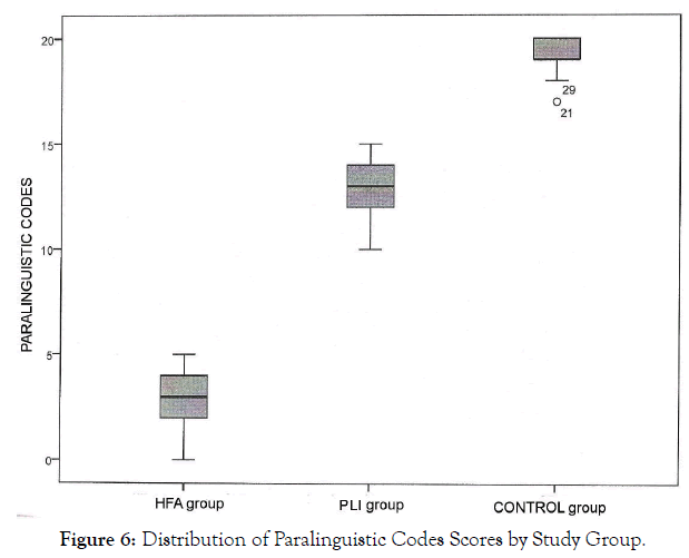 auo-paralinguistic-codes-scores