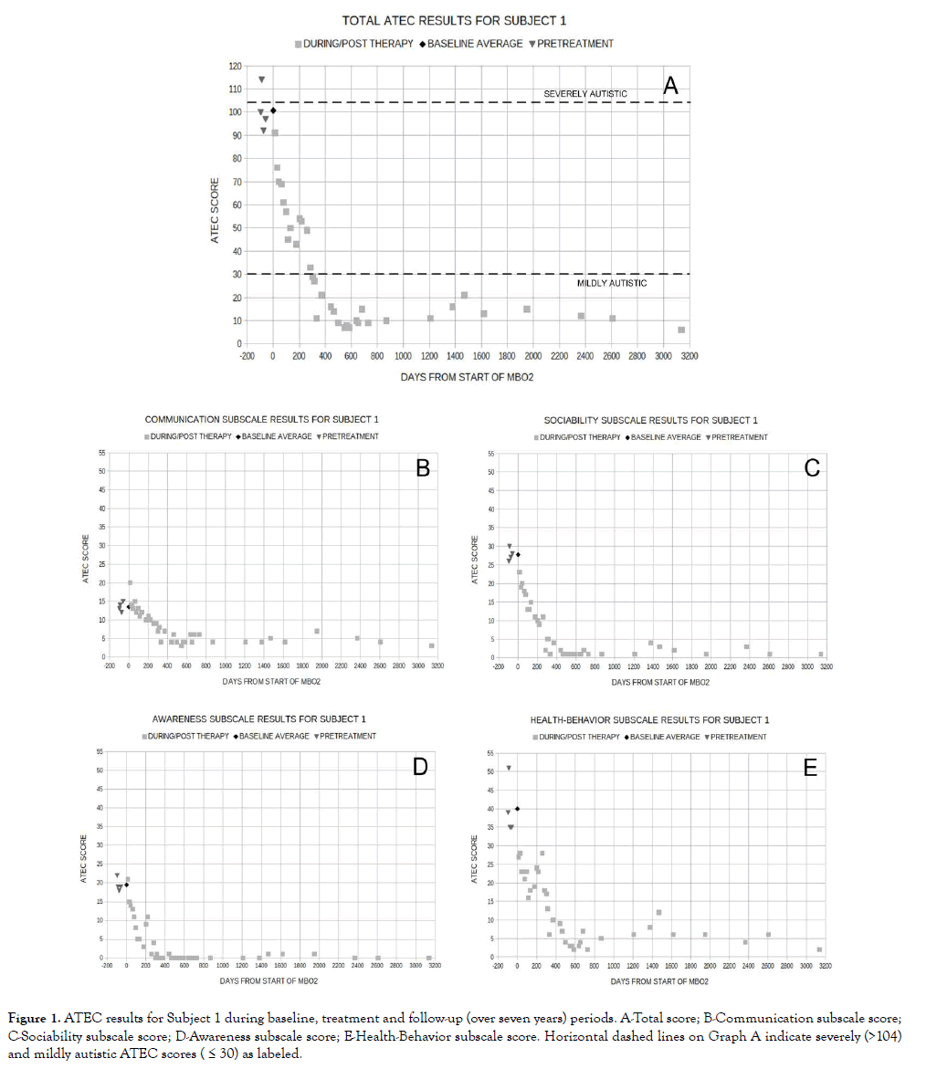 autism-subscale-score