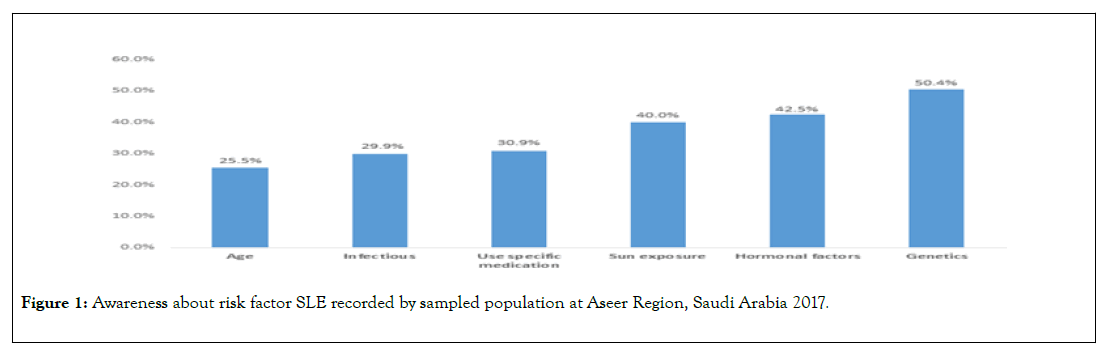 awareness-of-systemic-lupus-aseer-region