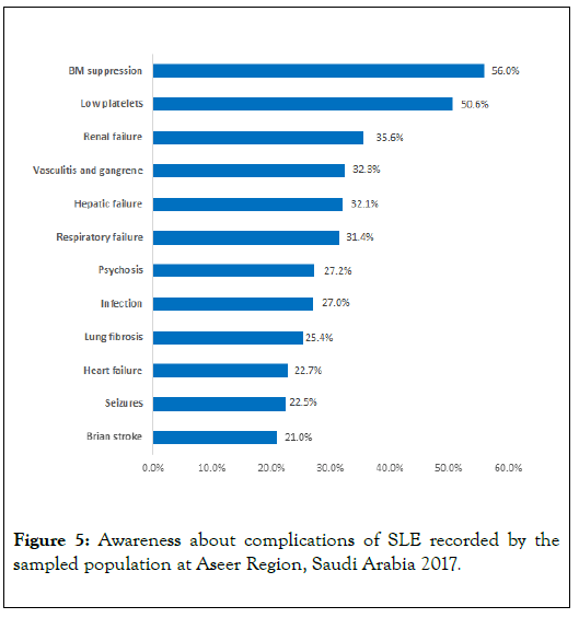 awareness-of-systemic-lupus-complications