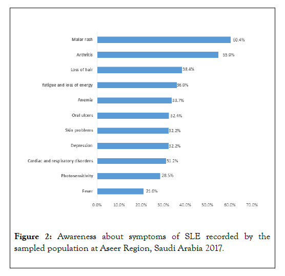 awareness-of-systemic-lupus-symptoms