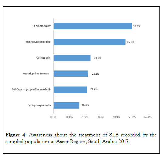 awareness-of-systemic-lupus-treatment