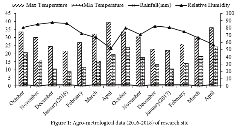 biology-todays-world-Agro-metrological