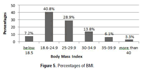 biology-todays-world-BMI