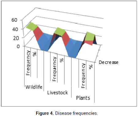 biology-todays-world-Disease