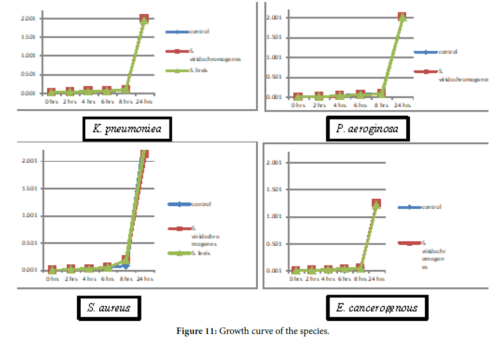 biology-todays-world-Growth-curve