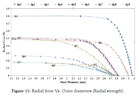 biomedical-engineering-medical-devices-Radial-strength