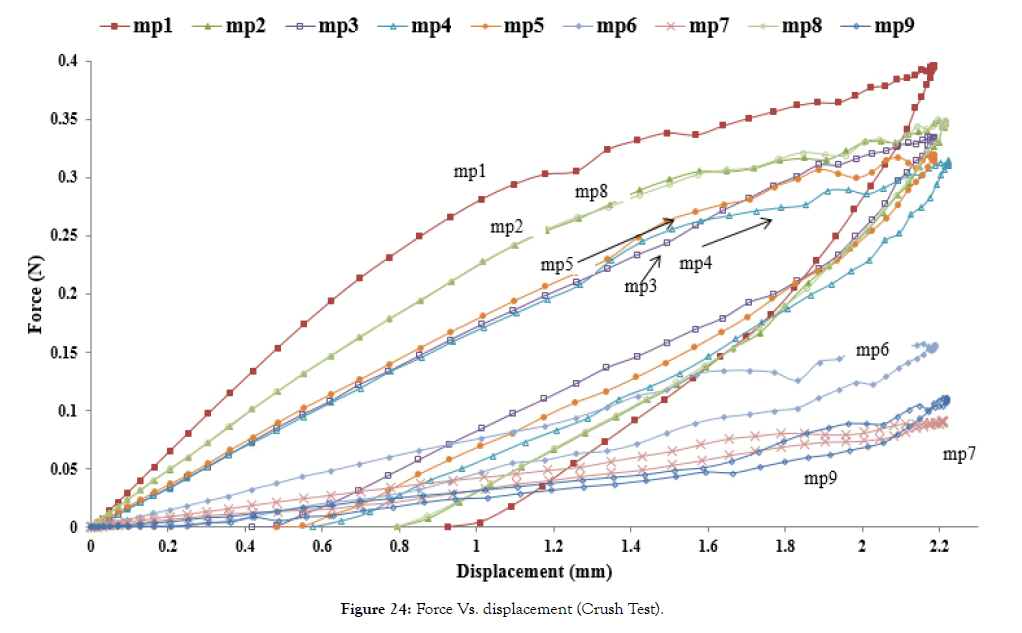 biomedical-engineering-medical-devices-displacement