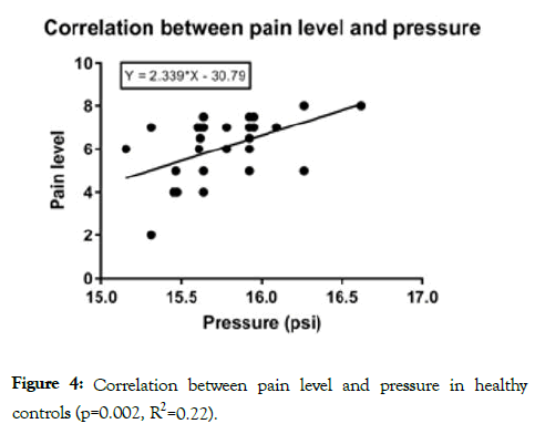 biomedical-engineering-pain-level