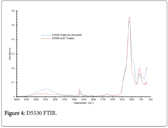 chemical-engineering-process-technology-D5530-FTIR