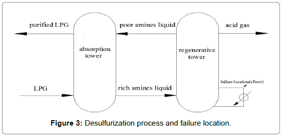 chemical-engineering-process-technology-Desulfurization