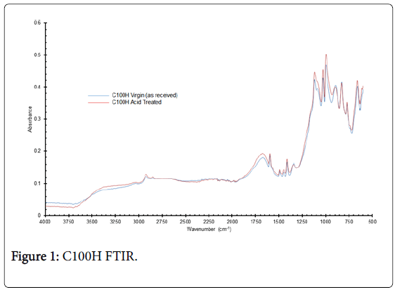 chemical-engineering-process-technology-FTIR