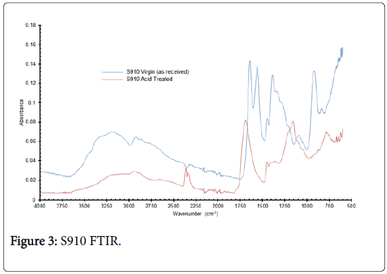 chemical-engineering-process-technology-FTIR