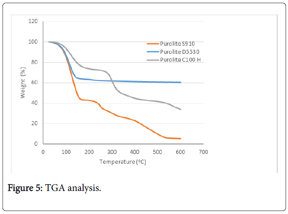 chemical-engineering-process-technology-TGA-analysis