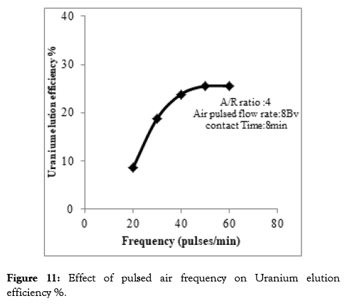 chemical-engineering-process-technology-frequency