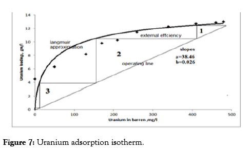 chemical-engineering-process-technology-isotherm