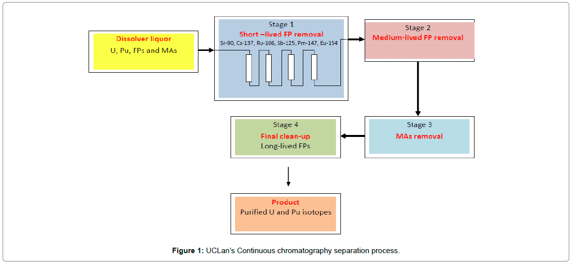 chemical-engineering-process-technology-separation-process