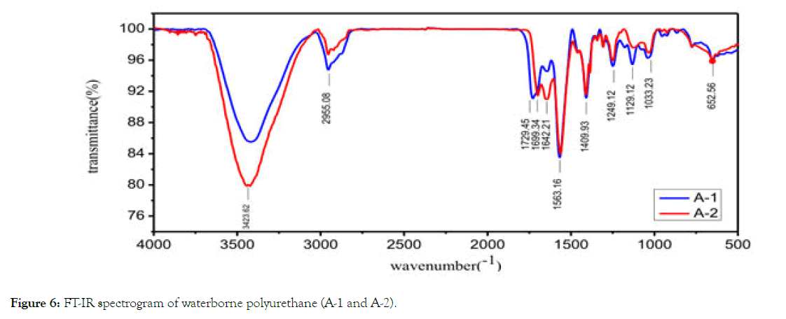 chemical-engineering-process-technology-spectrogram