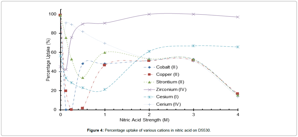 chemical-engineering-process-technology-uptake