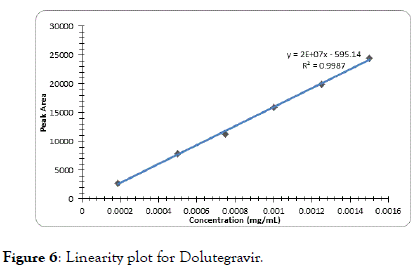 chromatography-separation-Dolutegravir