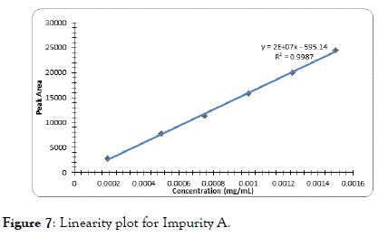 chromatography-separation-Impurity