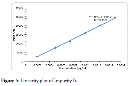 chromatography-separation-Linearity