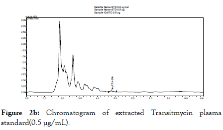 chromatography-separation-Transitmycin