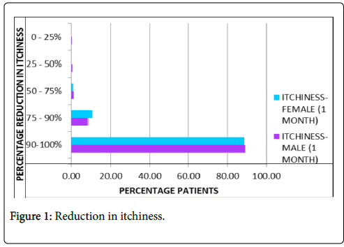 clinical-dermatology-Reduction-itchiness