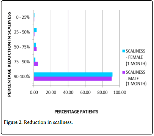 clinical-dermatology-Reduction-scaliness