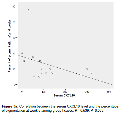 clinical-experimental-dermatology-Correlation