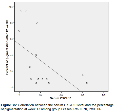 clinical-experimental-dermatology-Correlation-serum