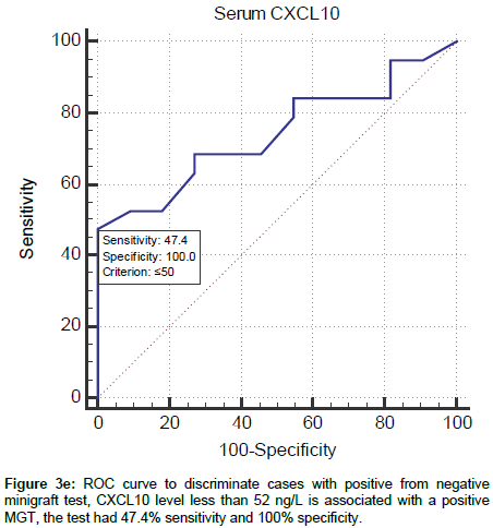 clinical-experimental-dermatology-ROC-curve