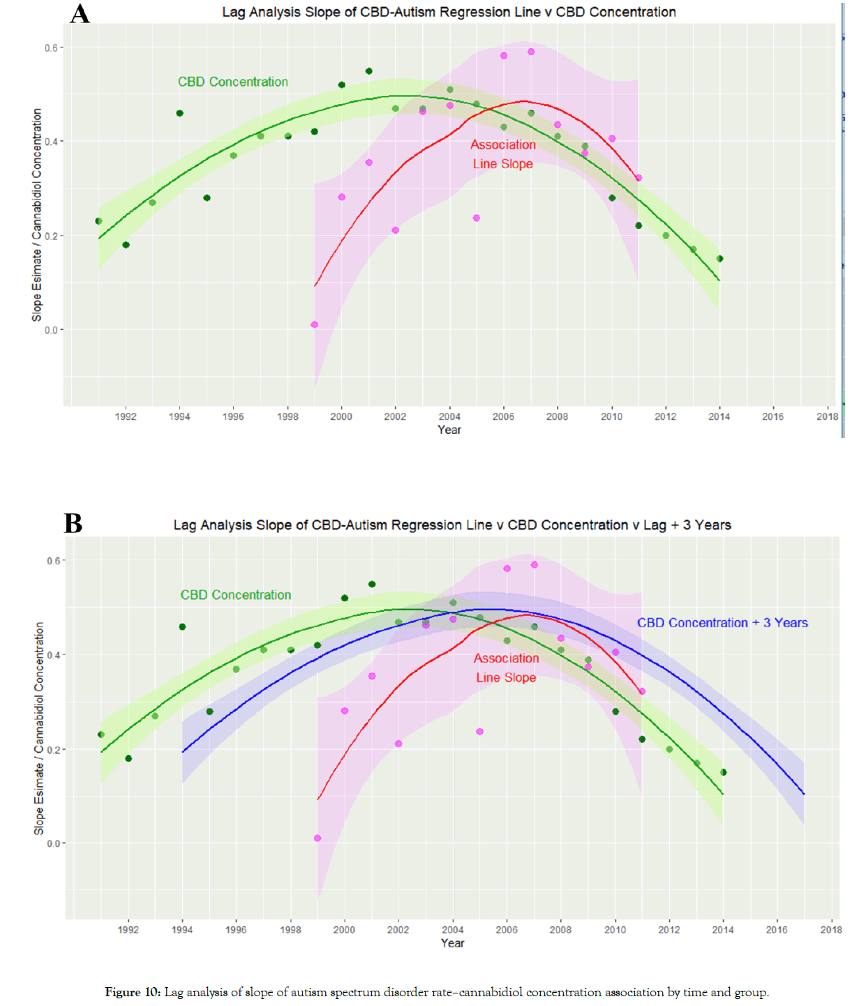 clinical-pediatrics-Lag-analysis