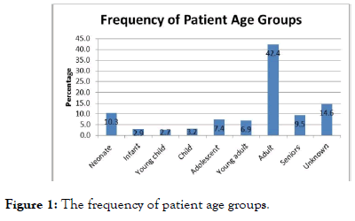 clinical-trials-frequency